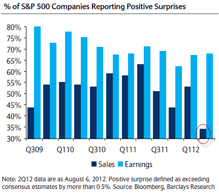 Percent pf positive surprises