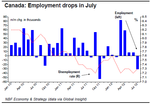 Canada Employment drops in July