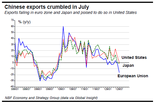 Chinese exports crumbled in July