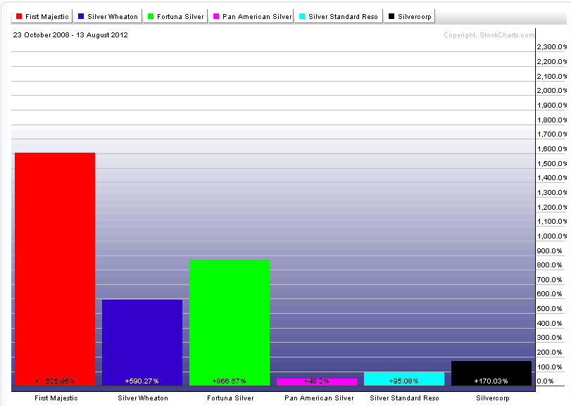 Silver Stocks Silver Stocks