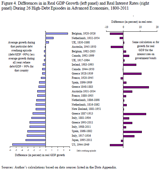 Debt-affects-growth-even-with-low-interest-rates