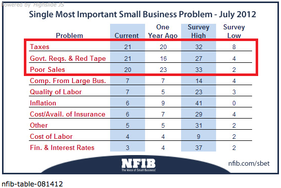 Small Business Problems