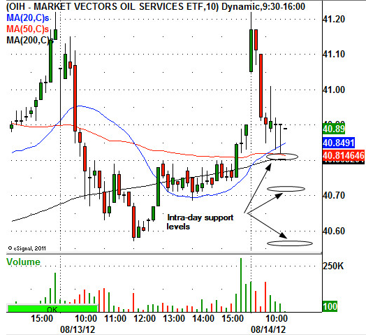 Market Vectors Oil Services ETF