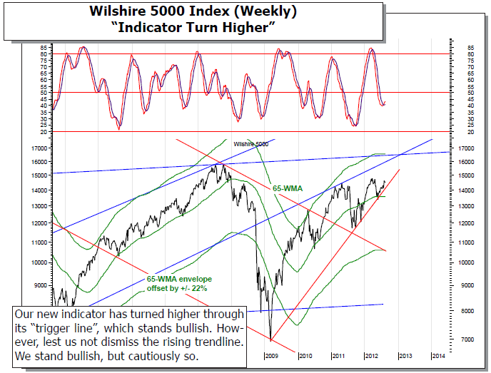 Wilshire 5000 Index