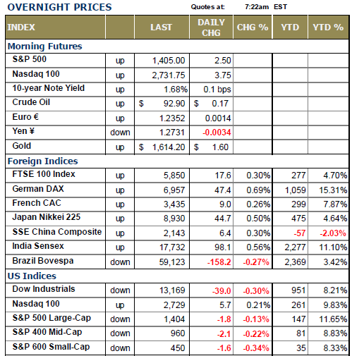 OVERNIGHT PRICES