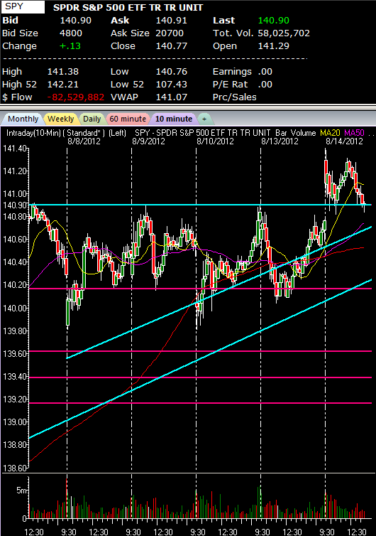 SPY CHART