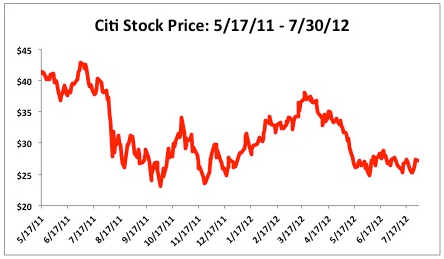 Citi Stock Price