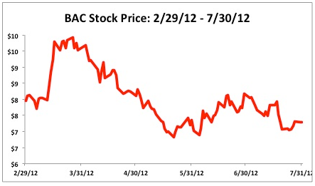 BAC Stock Price