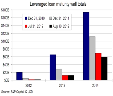 Leveraged Loan maturity wall