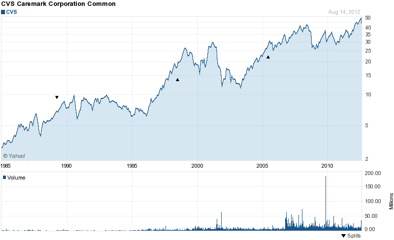Long-Term Stock History Chart Of CVS Caremark Corp