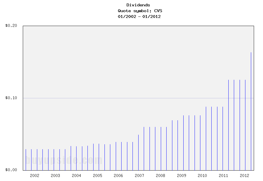 Long-Term Dividends History of CVS Caremark Corp... (CVS)
