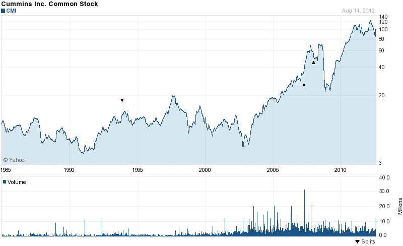 Long-Term Stock History Chart Of Cummins Inc