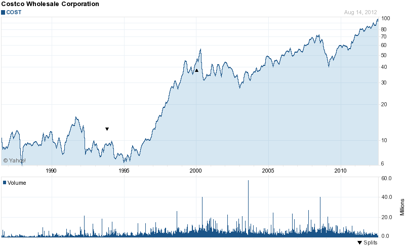 Long-Term Stock History Chart Of Costco Wholesa