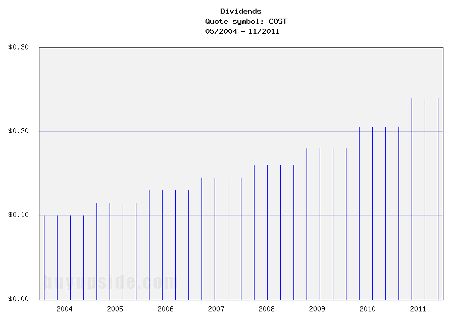 Long-Term Dividends History of Costco Wholesale ... (COST)