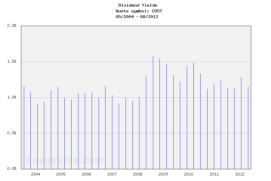 Long-Term Dividend Yield History of Costco Wholesale ... (NASDAQ COST)