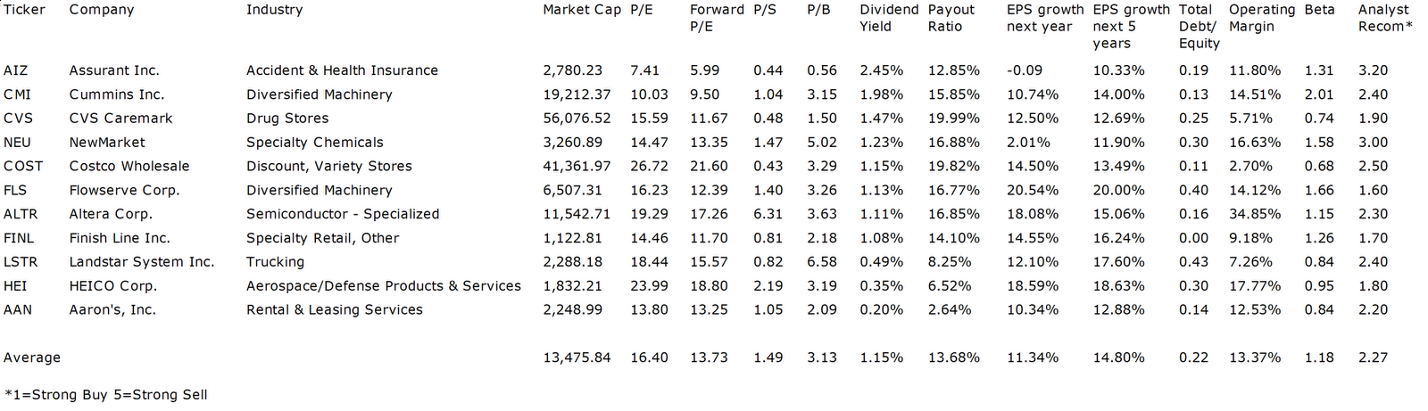 Dividend Challengers With Highest Dividend Payout Potential