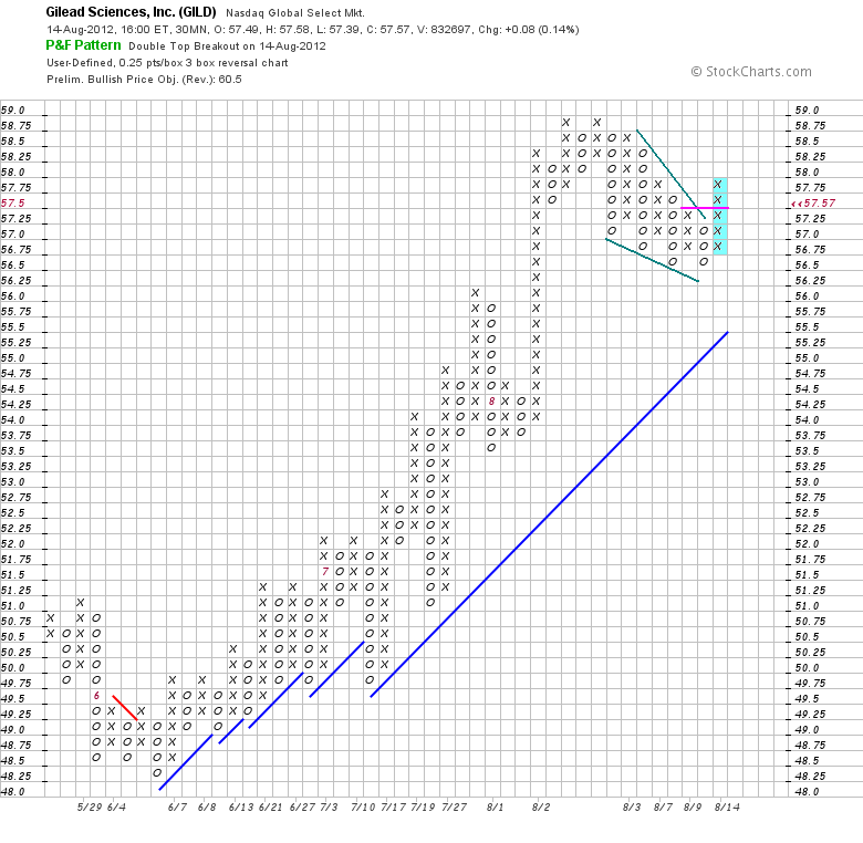 Gilead Sciences