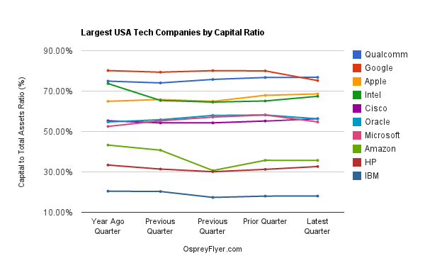 Largest USA Tech Companies By Capital Ratio