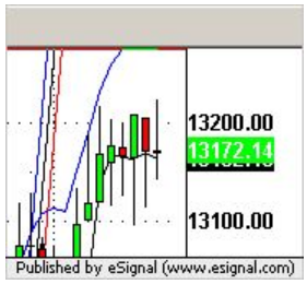 Dow daily Dow daily