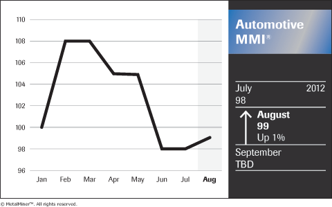 AUTOMOTIVE_MM-Indx_Chart