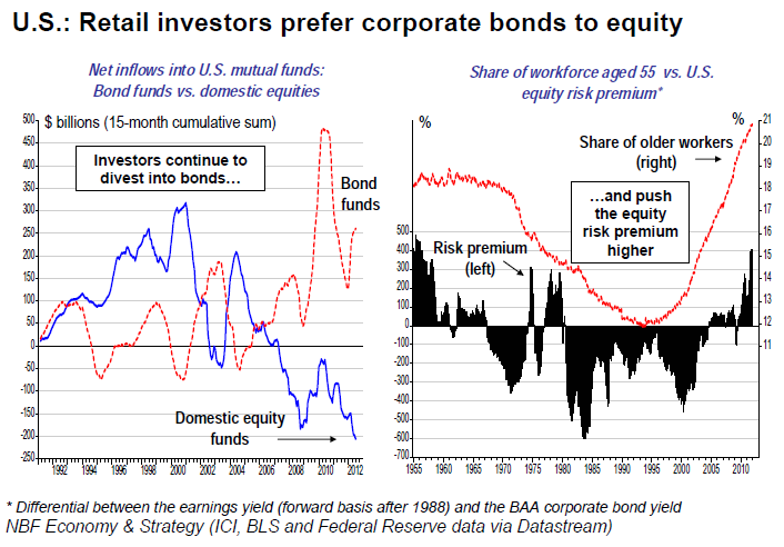 Retail Investors Prefer Corporate Bonds To Equity