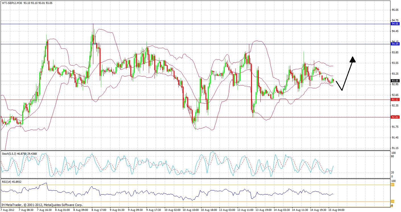 Wti-Oil