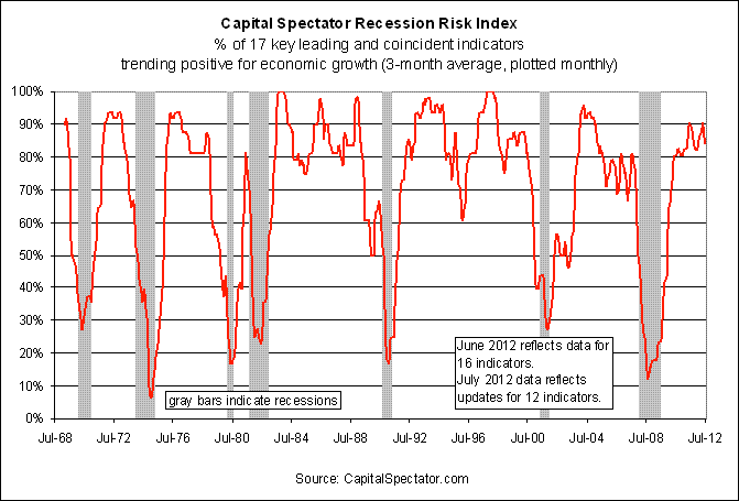 Recession Risk Index