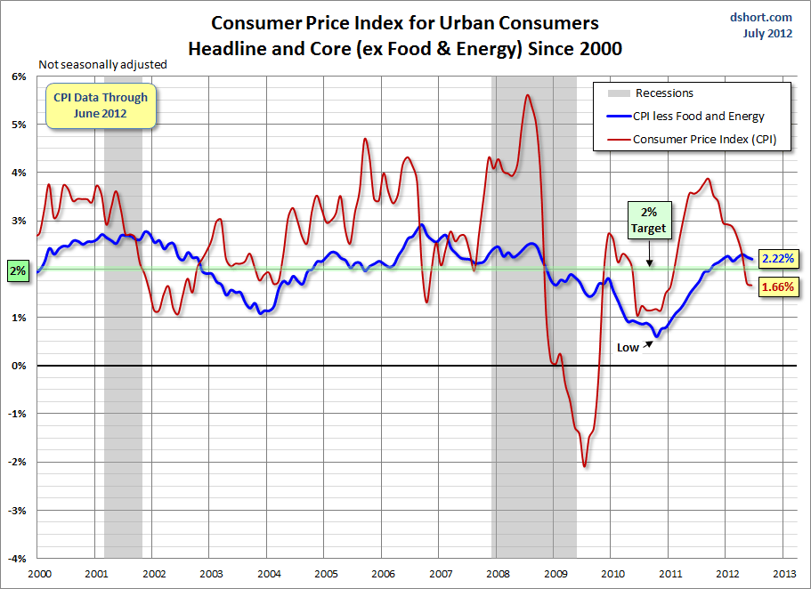 CPI-headline-core-since-2000