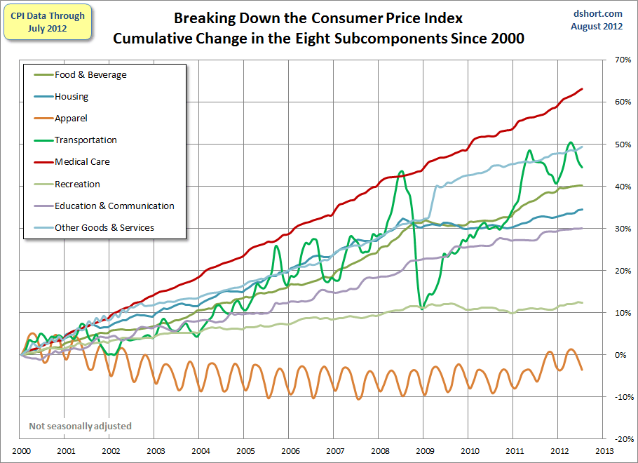 CPI-categories-since-2000