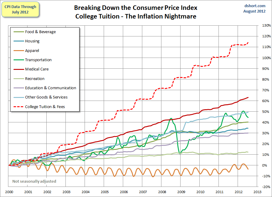 CPI-categories-plus-college-tuition-since-2000