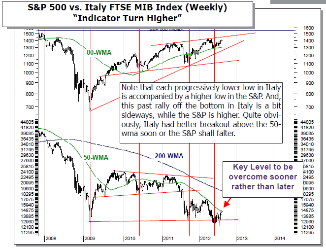 S&P 500 vs Italy FTSE MIB Index