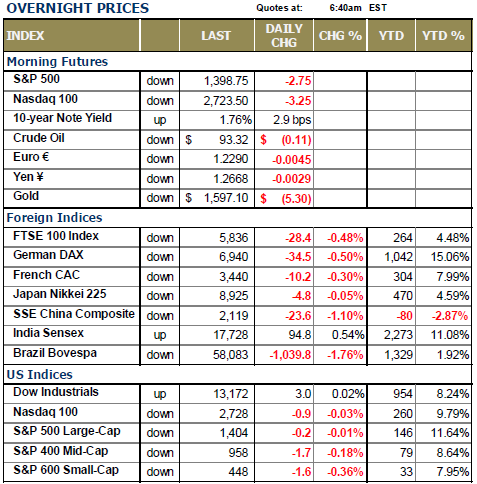 OVERNIGHT PRICES