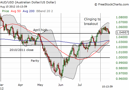 The Australian dollar has drooped back to support - an important bear bull dividing line
