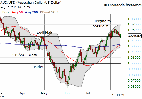 The Australian dollar has drooped back to support - an important bear bull dividing line The Australian dollar has drooped back to support - an important bear bull dividing line