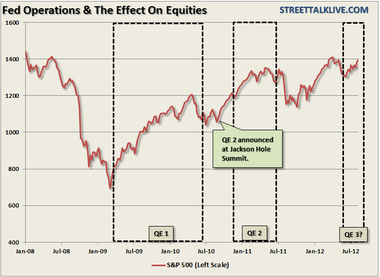 Fed Operations & The Effect On Equities