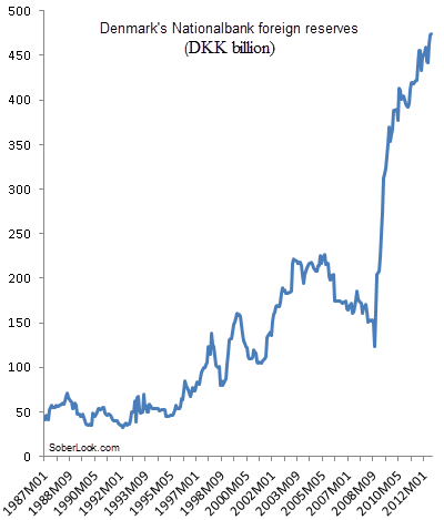 Denmark foreign reserves