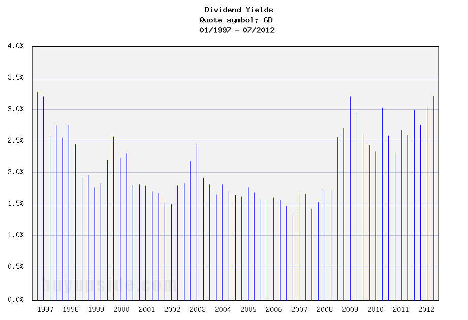 Long-Term Dividend Yield History of General Dynamics ... (NYSE GD)