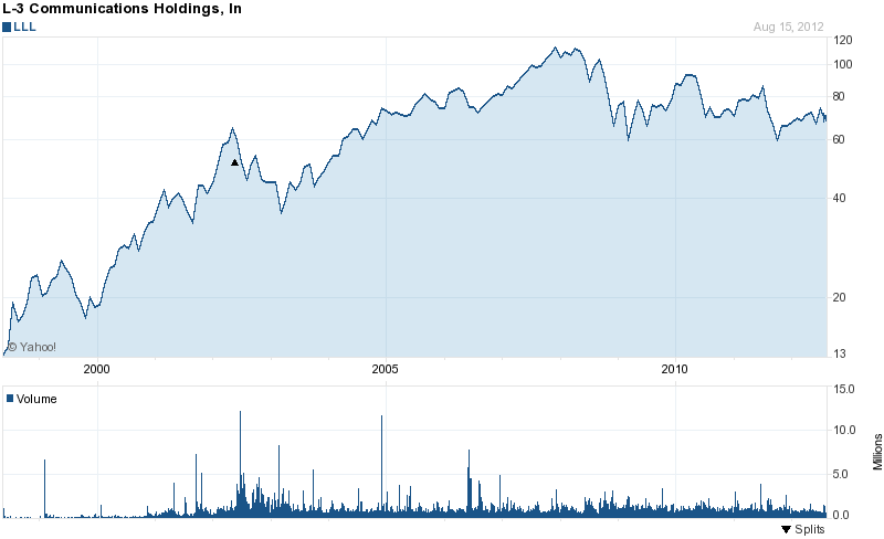 Long-Term Stock History Chart Of L-3 Communication