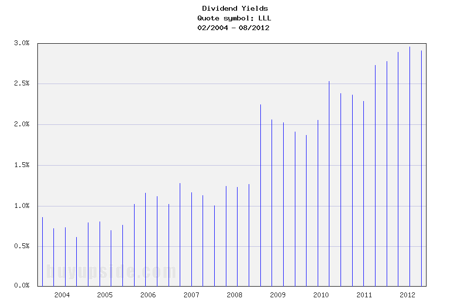 Long-Term Dividend Yield History of L-3 Communication... (NYSE LLL)
