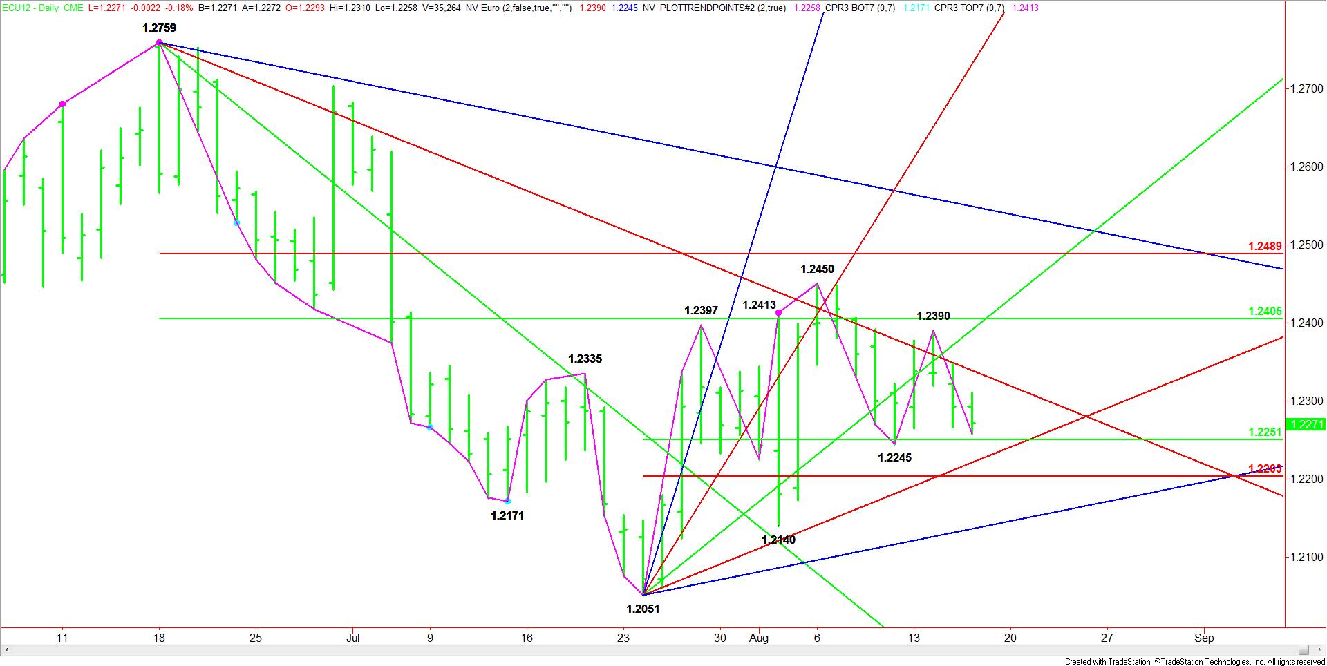 Daily September Euro Pattern, Price & Time Analysis