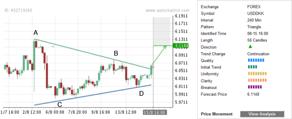 Forex dkk usd