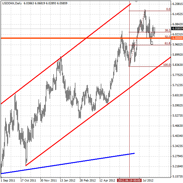 Forex dkk usd