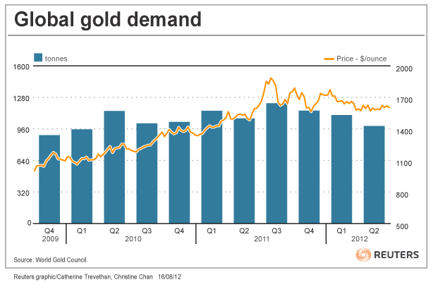 Global Gold Demand