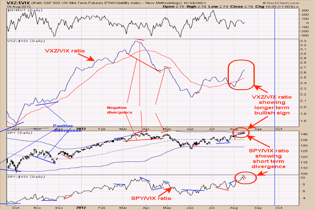 VXZ/VIX Ratio