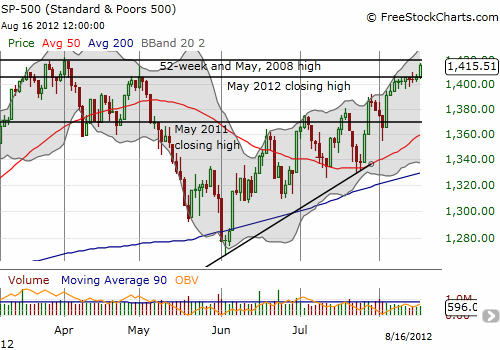 SP500 Chart