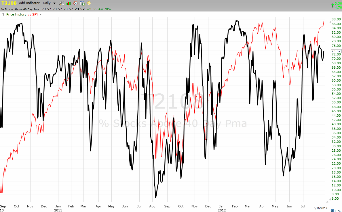 Black line T2108 (measured on the right); Green line S&P 500 (for comparative purposes)