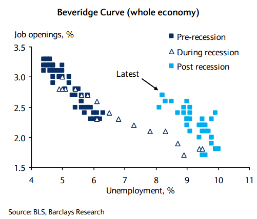Beveridge Curve - whole economy