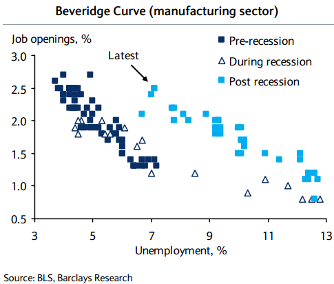 Beveridge Curve - manufacturing