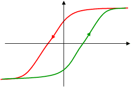hysteresis