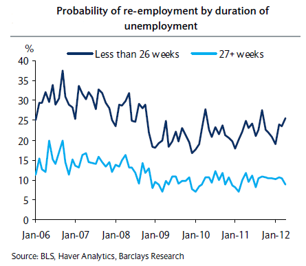 Probability of re-employment